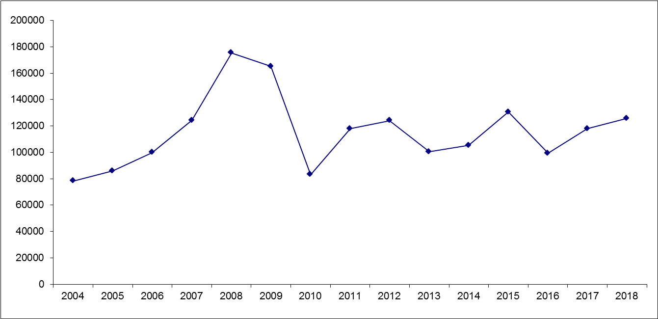 Apoios concedidos de 2004 a 2018
